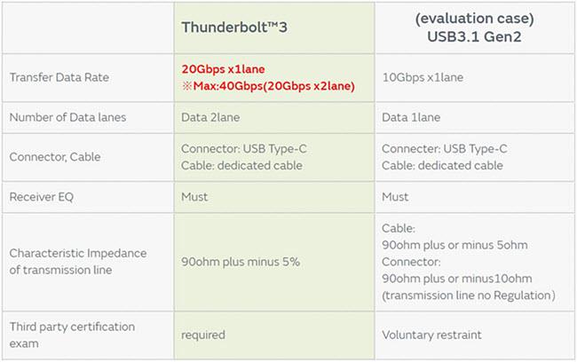 Murata Noise Suppression for Thunderbolt™ 3